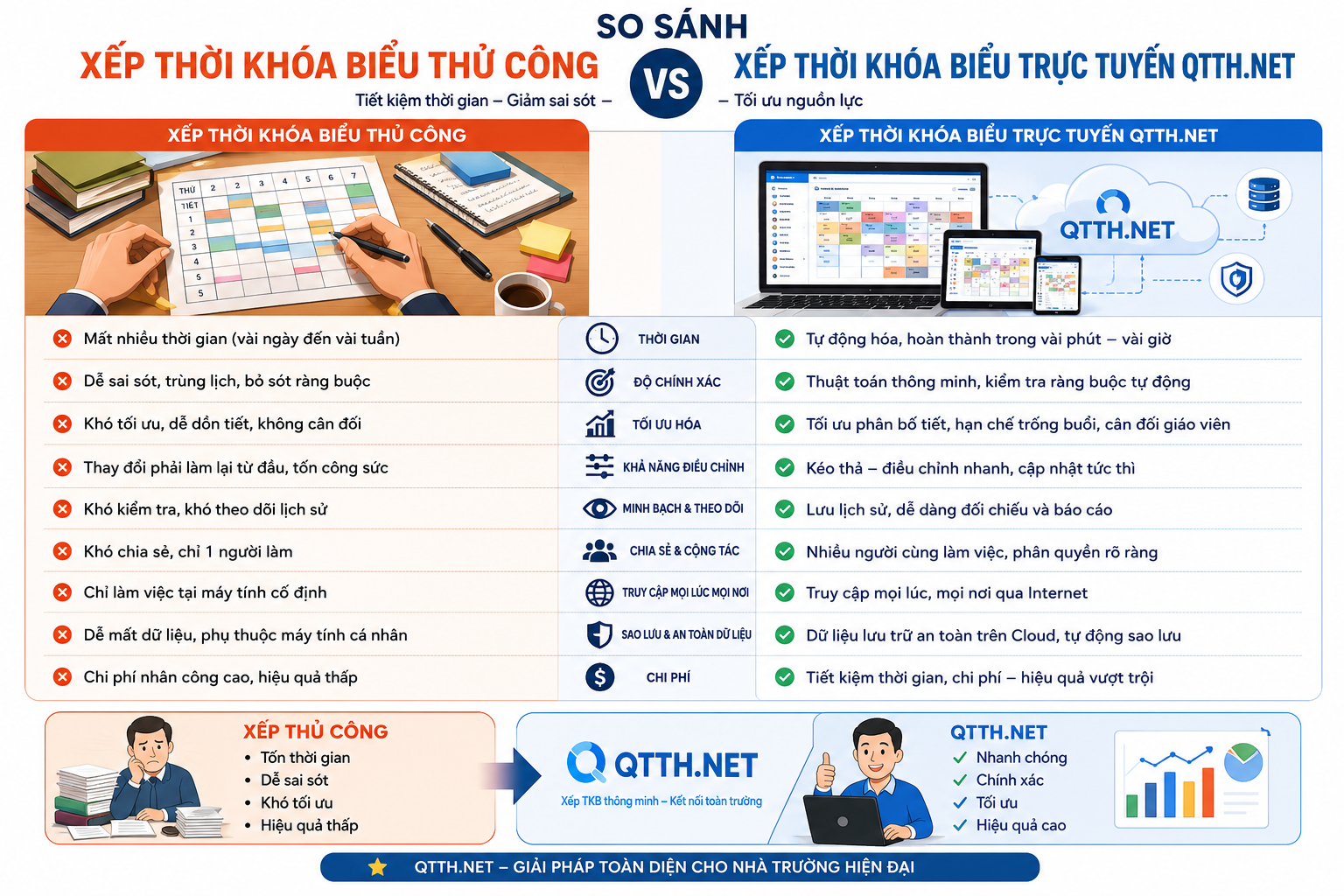So sánh xếp thủ công và xếp trên QTTH.NET