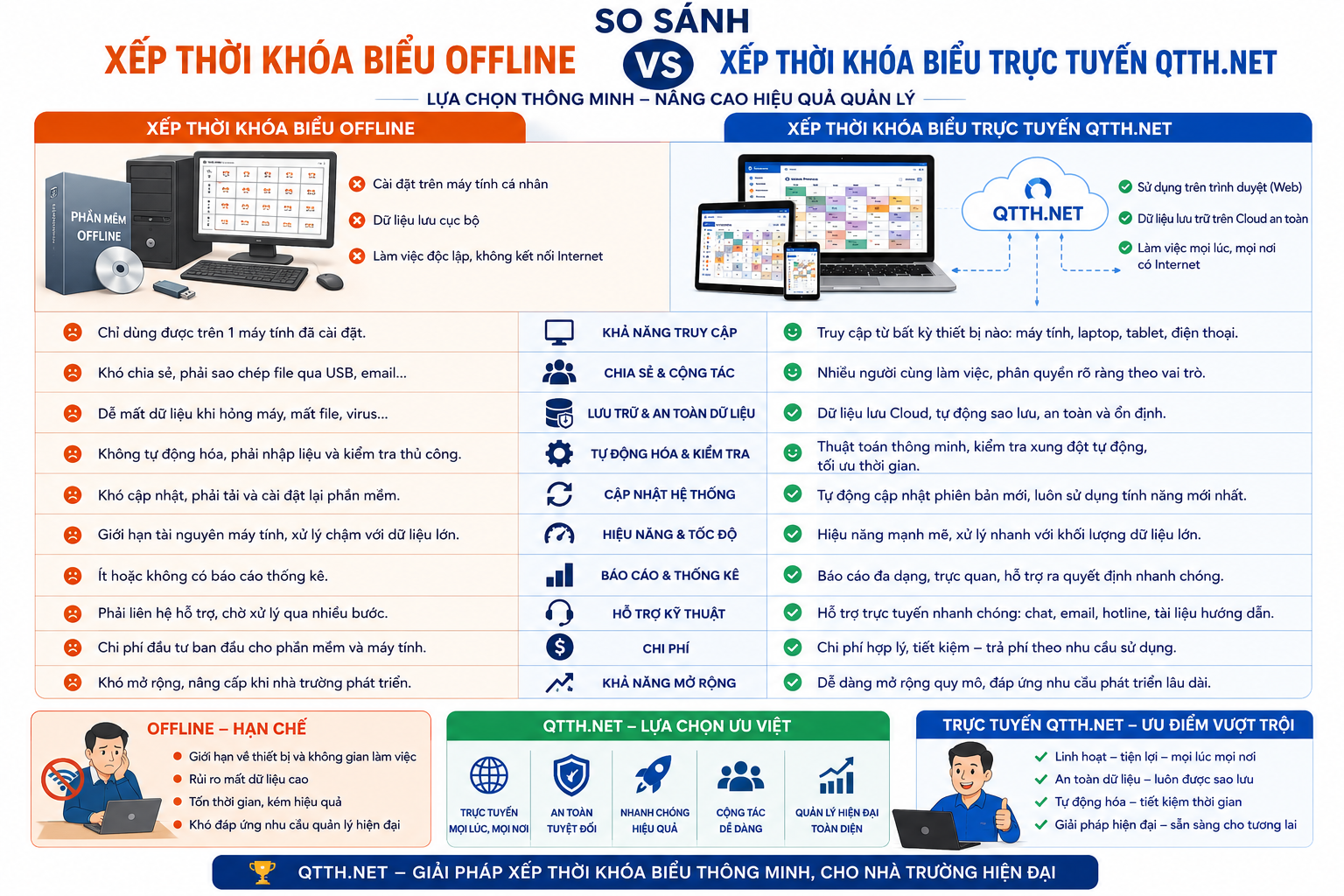 So sánh xếp offline và xếp trên QTTH.NET
